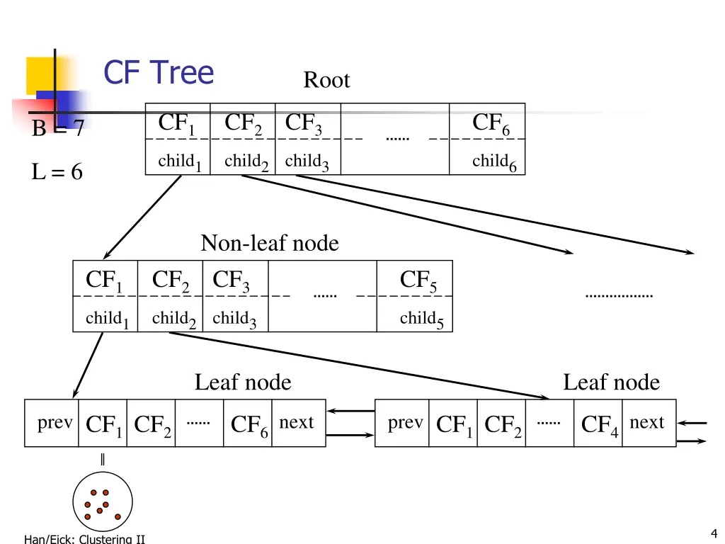 cf tree