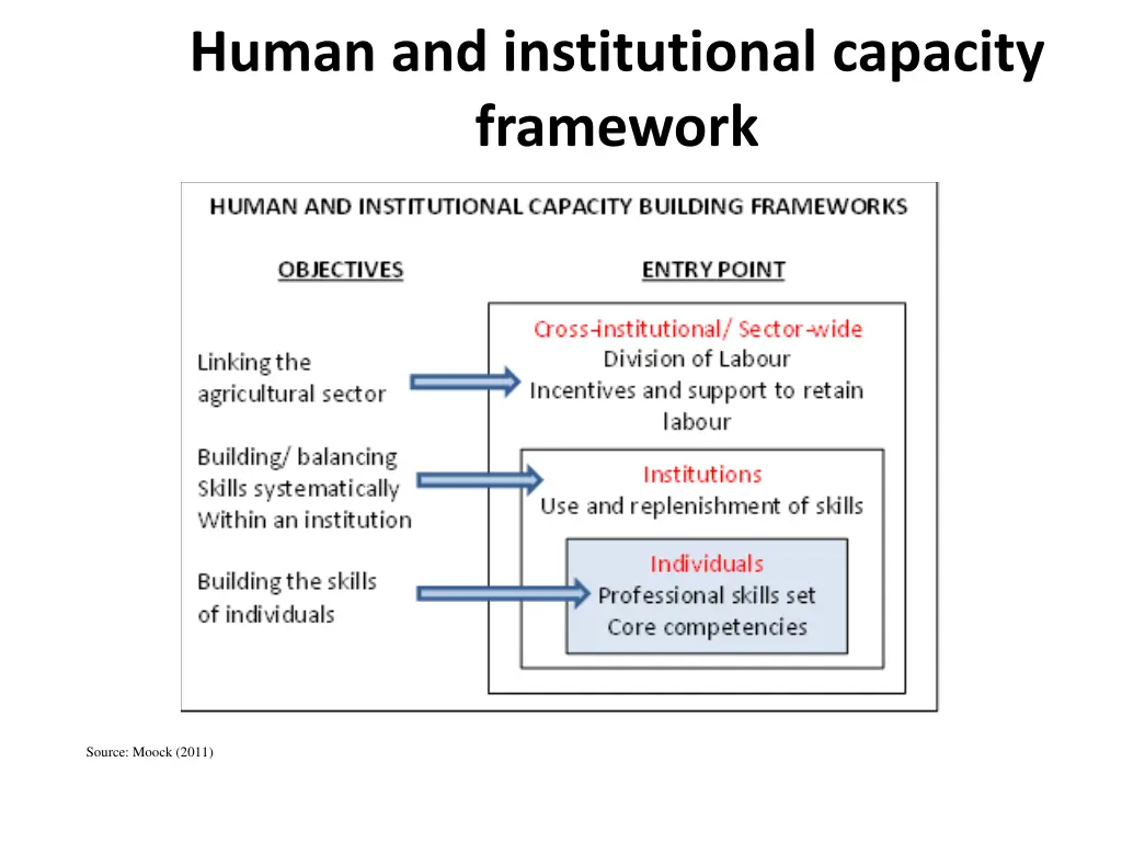 human and institutional capacity framework