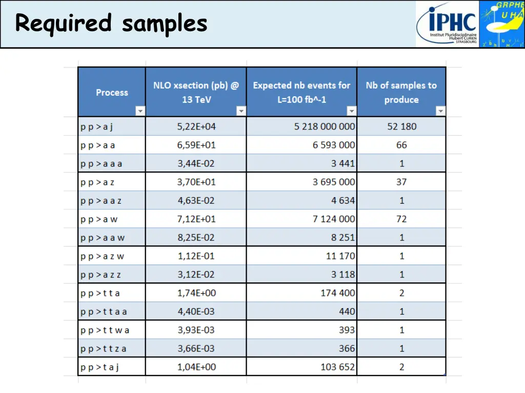 required samples