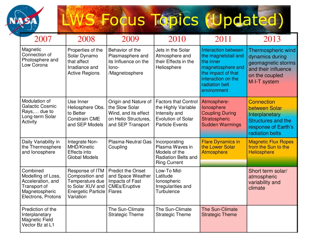 lws focus topics updated