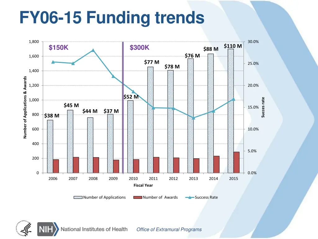 fy06 15 funding trends