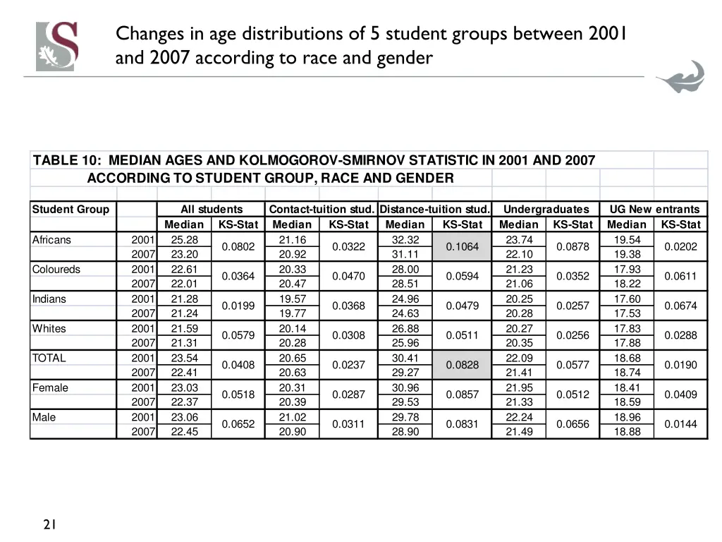 changes in age distributions of 5 student groups