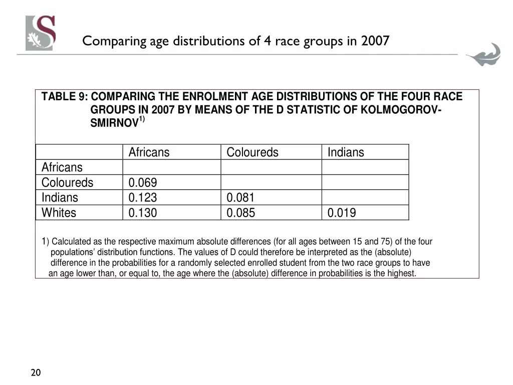 comparing age distributions of 4 race groups