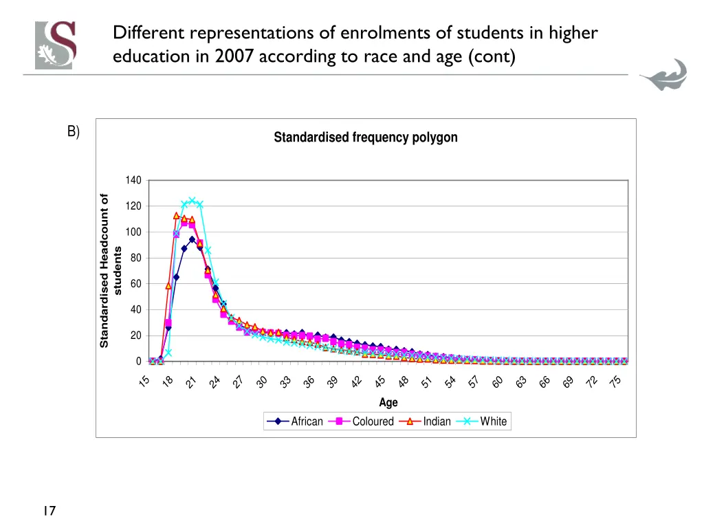 different representations of enrolments 1