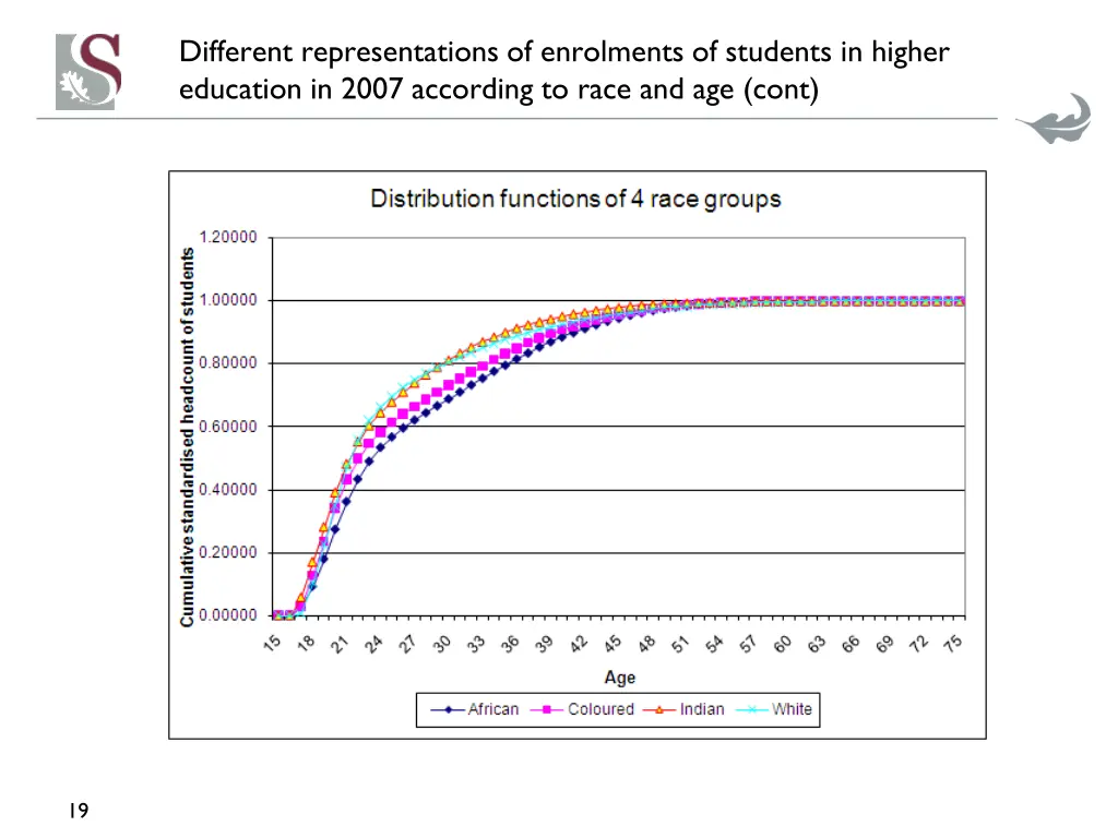 different representations of enrolments 3