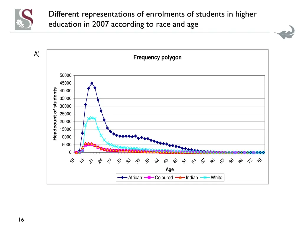 different representations of enrolments