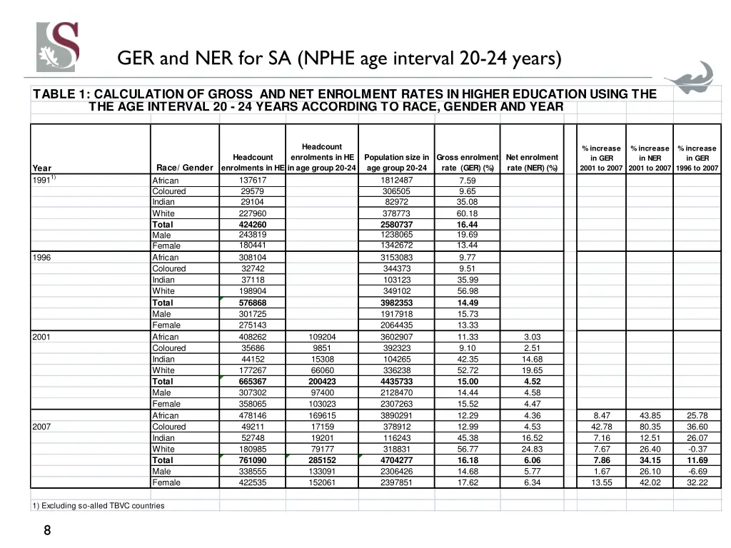 ger and ner for sa nphe age interval 20 24 years