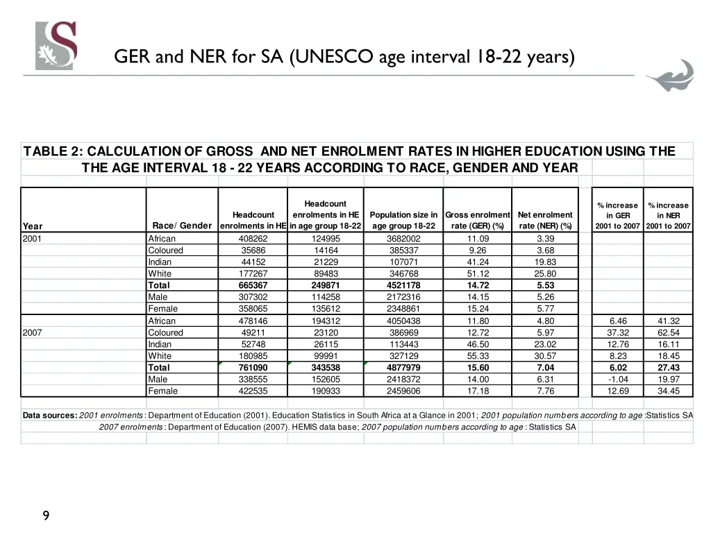 ger and ner for sa unesco age interval 18 22 years