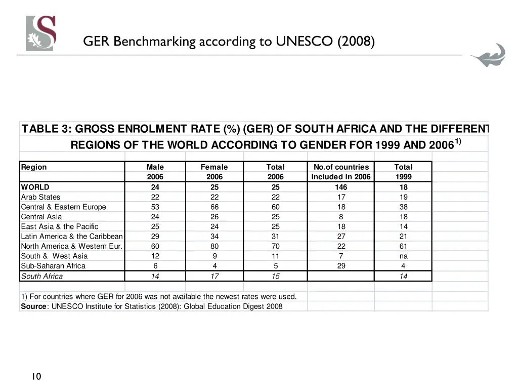 ger benchmarking according to unesco 2008