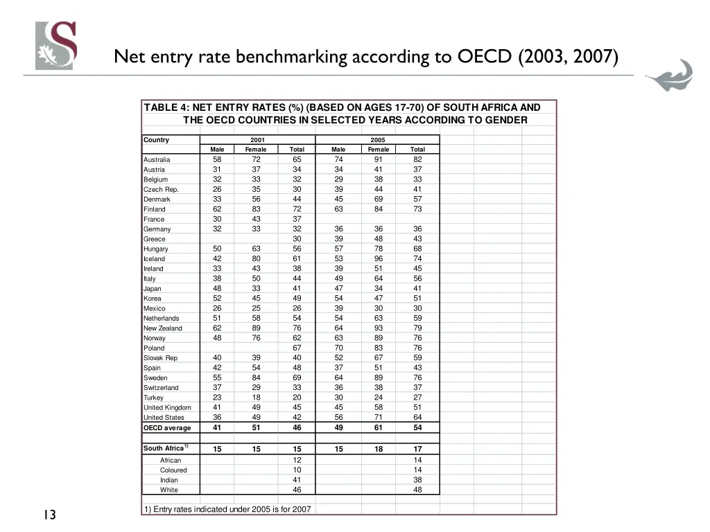 net entry rate benchmarking according to oecd