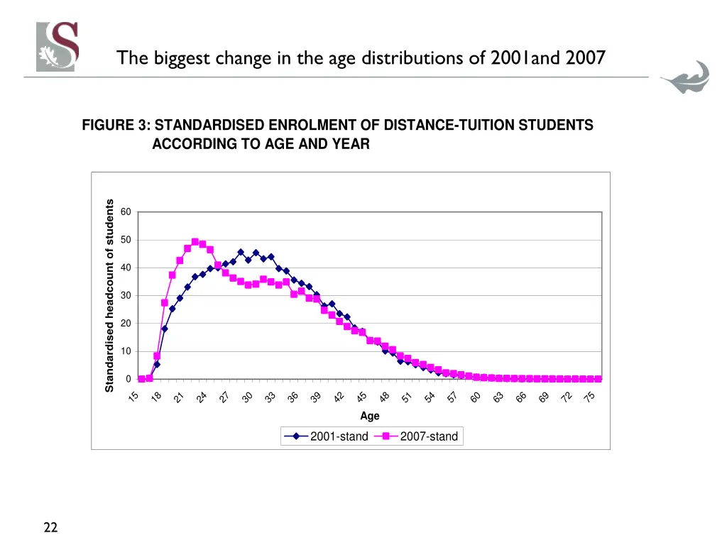 the biggest change in the age distributions