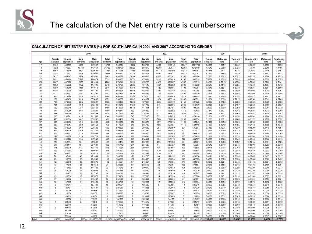 the calculation of the net entry rate