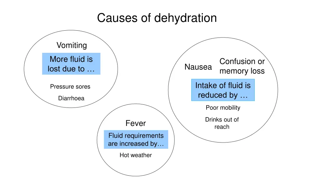 causes of dehydration