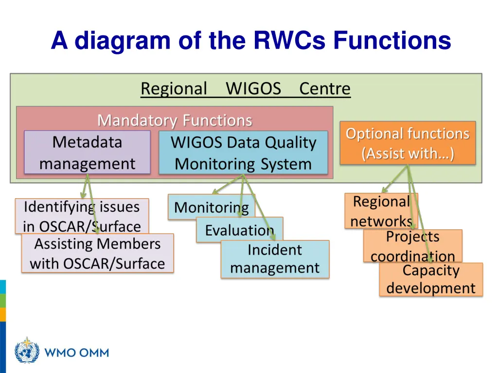 a diagram of the rwcs functions