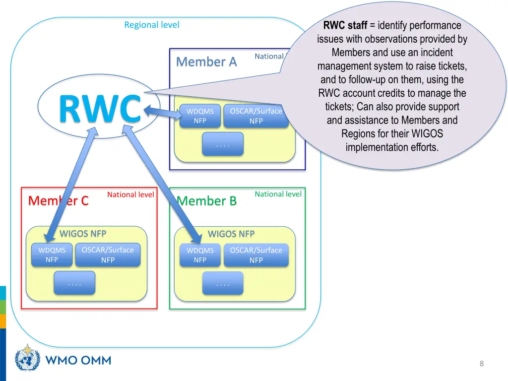 rwc staff identify performance issues with