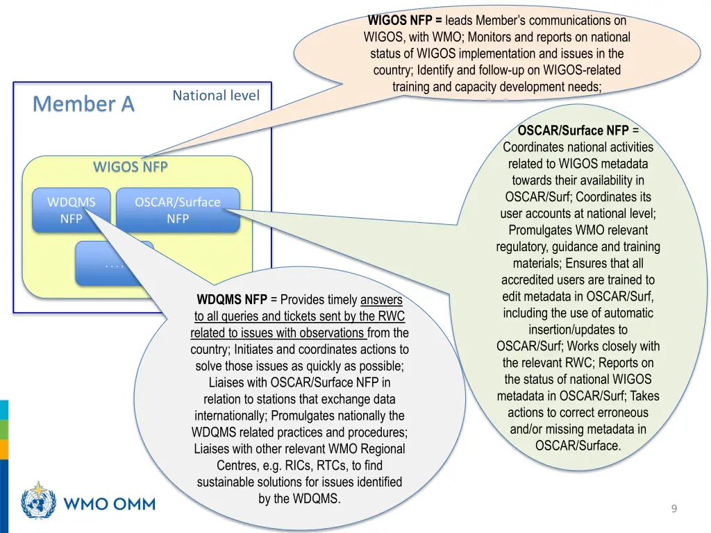 wigos nfp leads member s communications on wigos