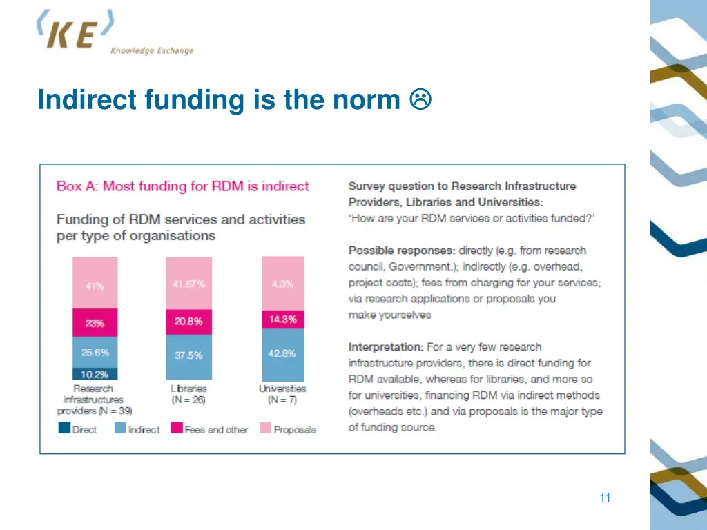 indirect funding is the norm