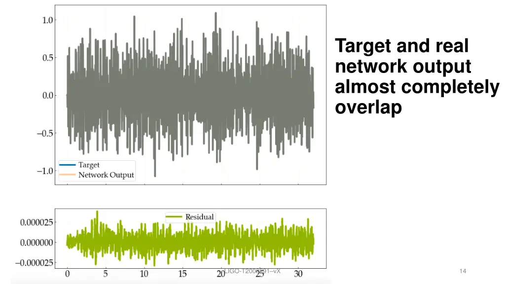 target and real network output almost completely