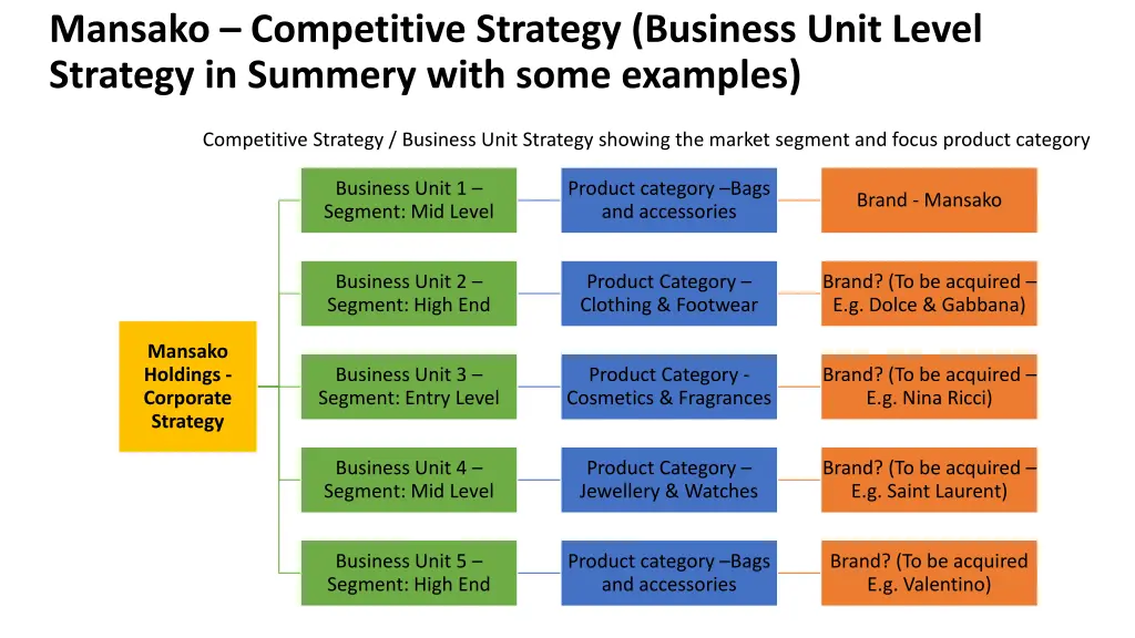 mansako competitive strategy business unit level