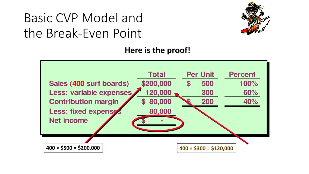 basic cvp model and the break even point 5