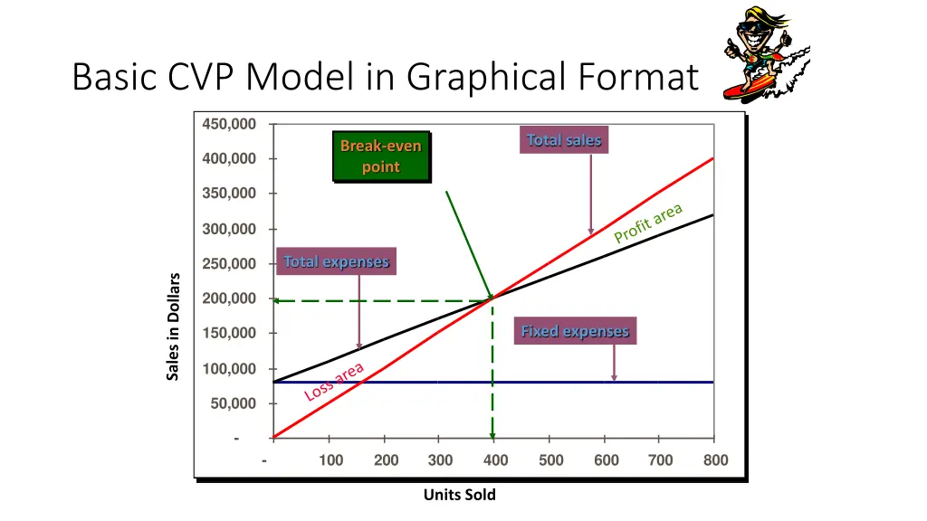 basic cvp model in graphical format 1