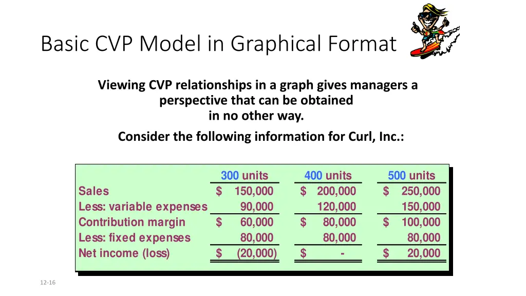 basic cvp model in graphical format