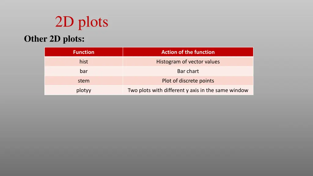 2d plots 3