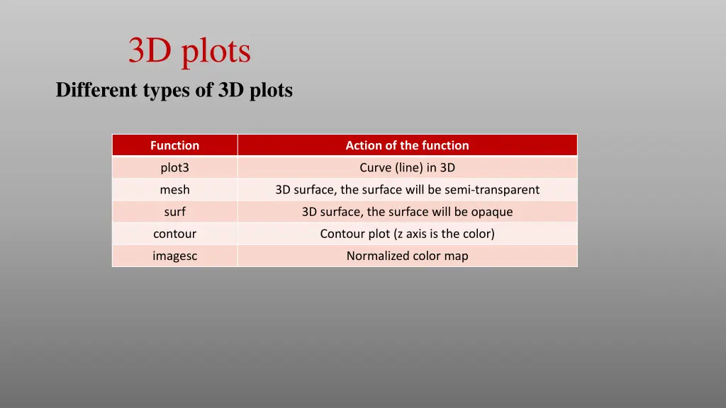 3d plots