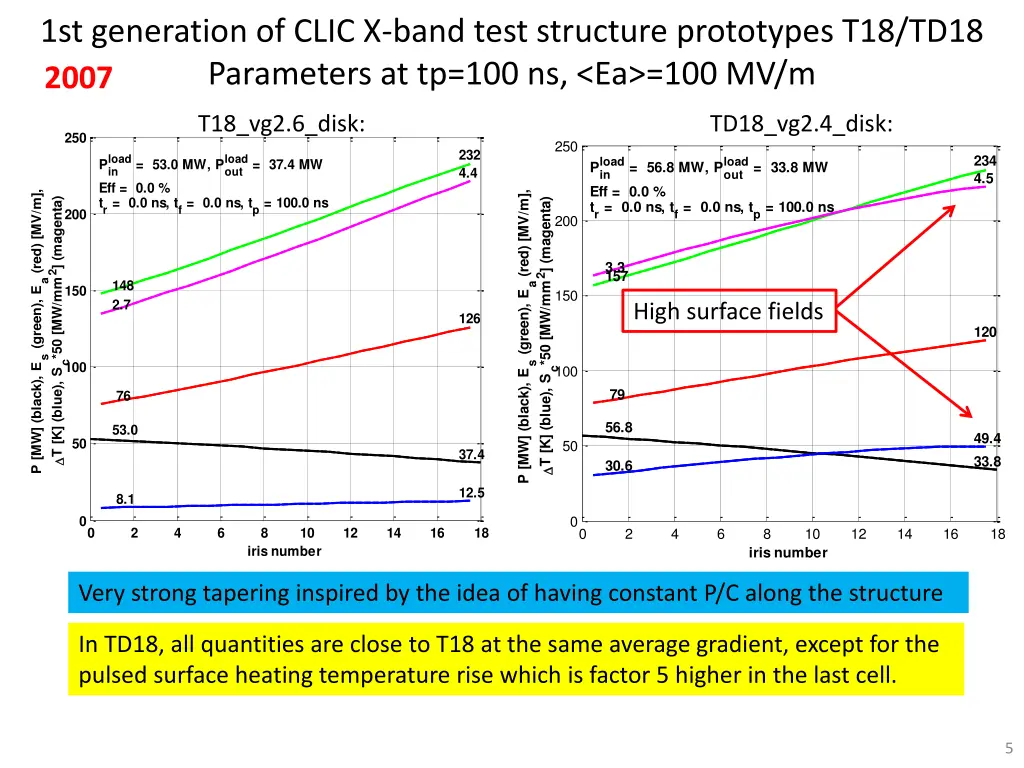 1st generation of clic x band test structure