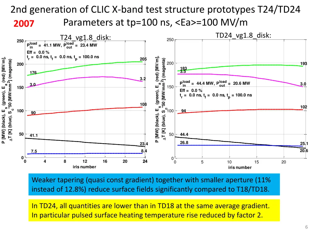 2nd generation of clic x band test structure