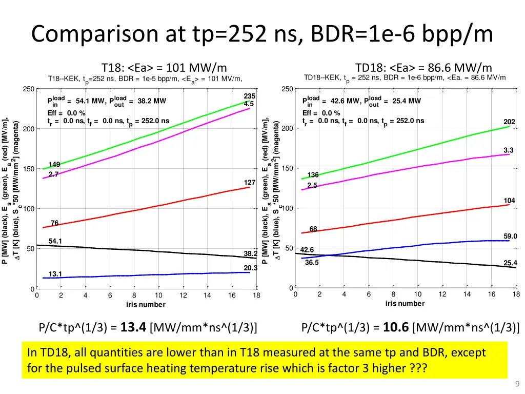 comparison at tp 252 ns bdr 1e 6 bpp m