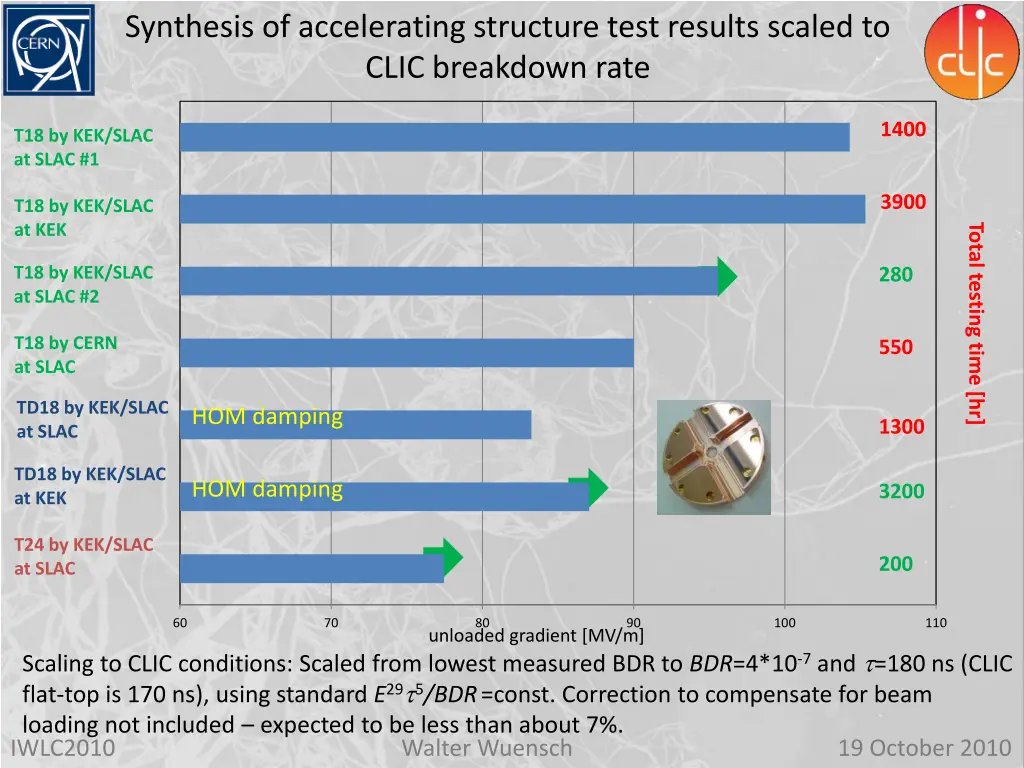 synthesis of accelerating structure test results