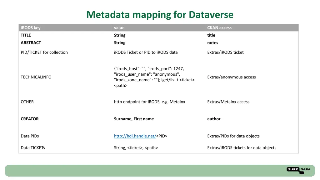 metadata mapping for dataverse 1