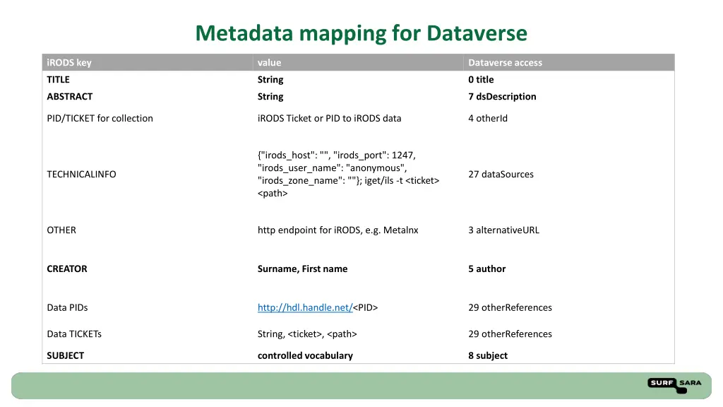 metadata mapping for dataverse