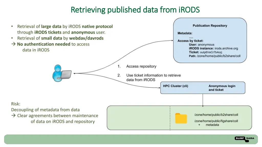 retrieving published data from retrieving