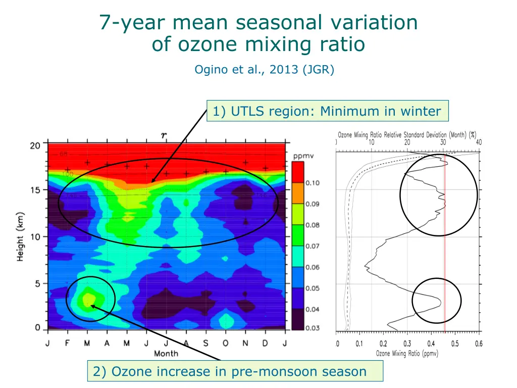 7 year mean seasonal variation of ozone mixing