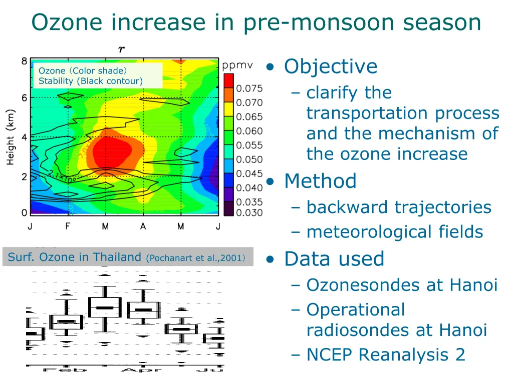 ozone increase in pre monsoon season 2