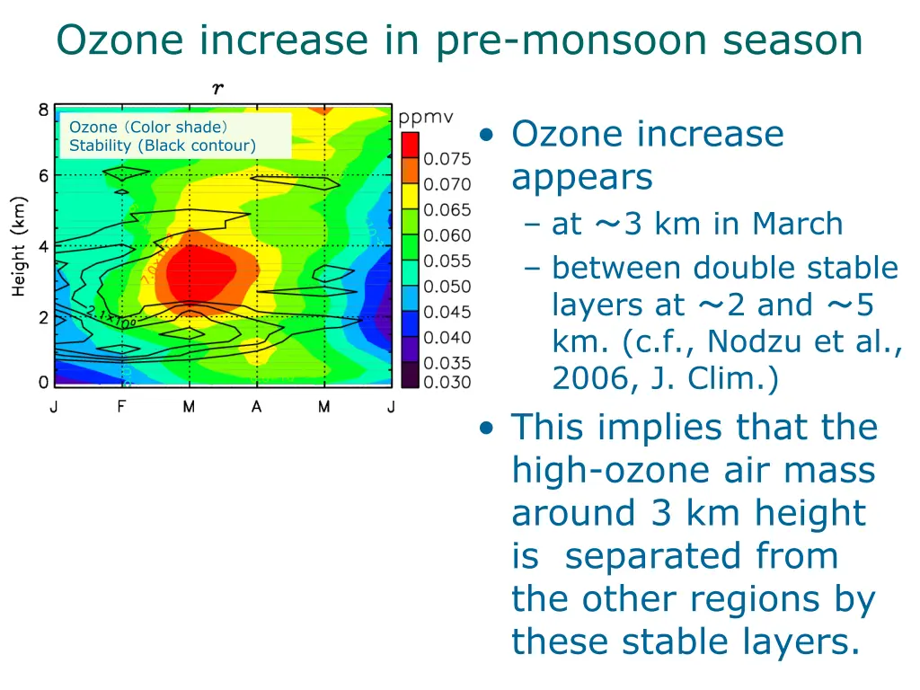 ozone increase in pre monsoon season