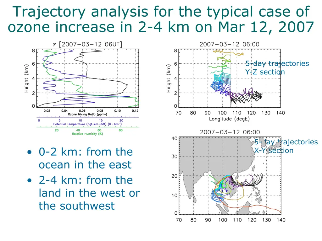 trajectory analysis for the typical case of ozone