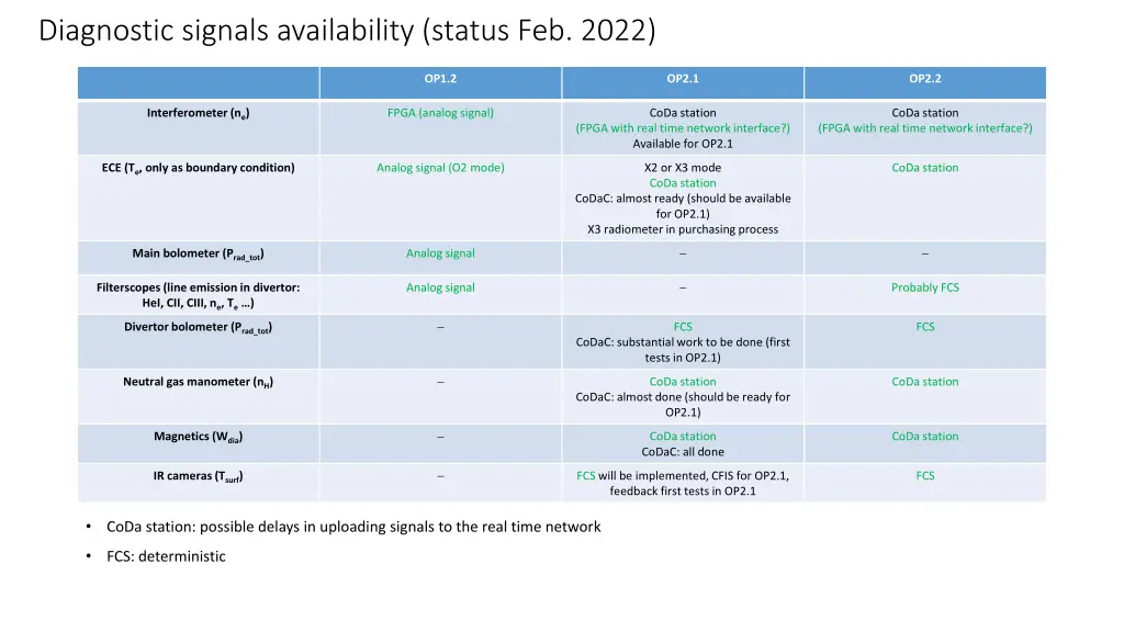 diagnostic signals availability status feb 2022