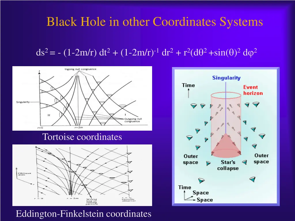 black hole in other coordinates systems