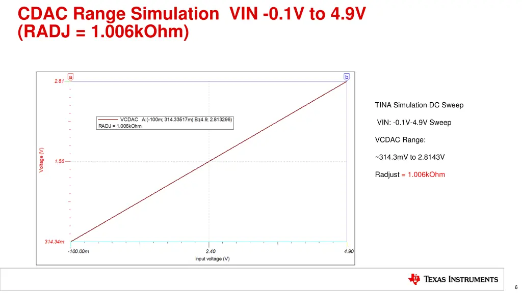 cdac range simulation vin 0 1v to 4 9v radj 1