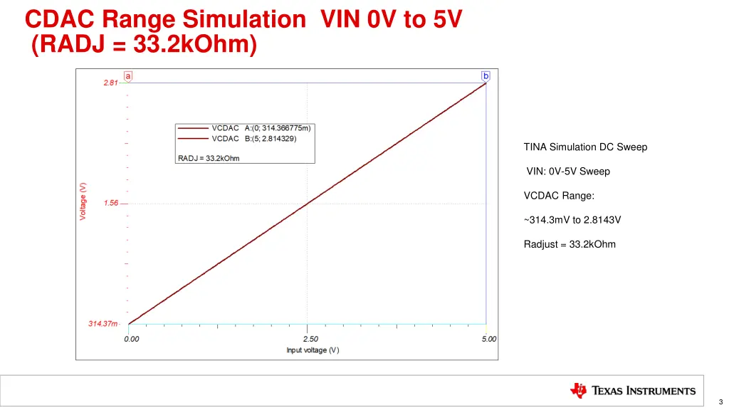 cdac range simulation vin 0v to 5v radj 33 2kohm 1