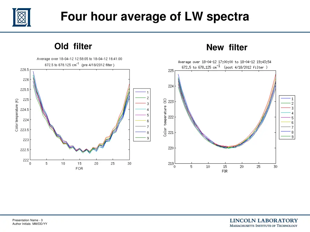 four hour average of lw spectra