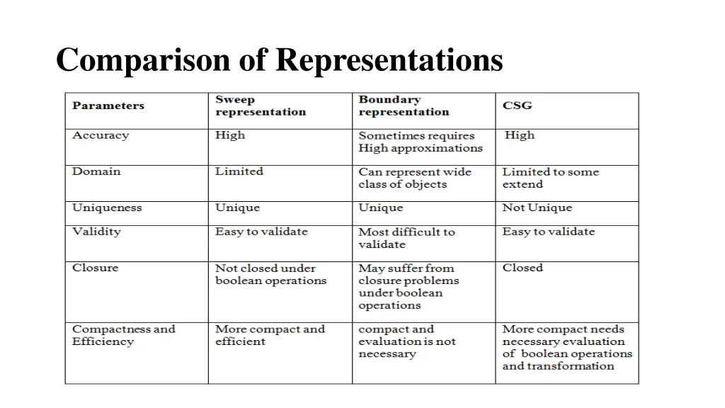 comparison of representations