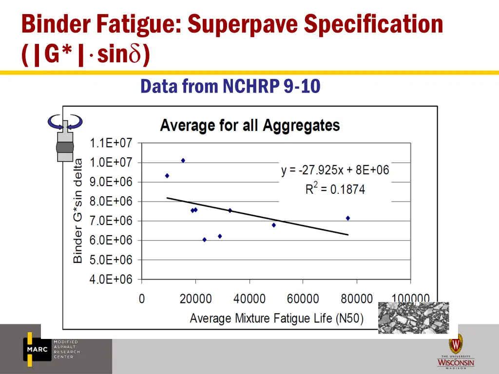 binder fatigue superpave specification g sin data