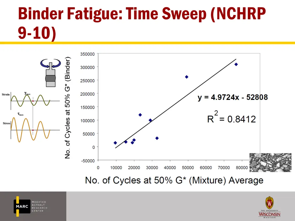 binder fatigue time sweep nchrp 9 10