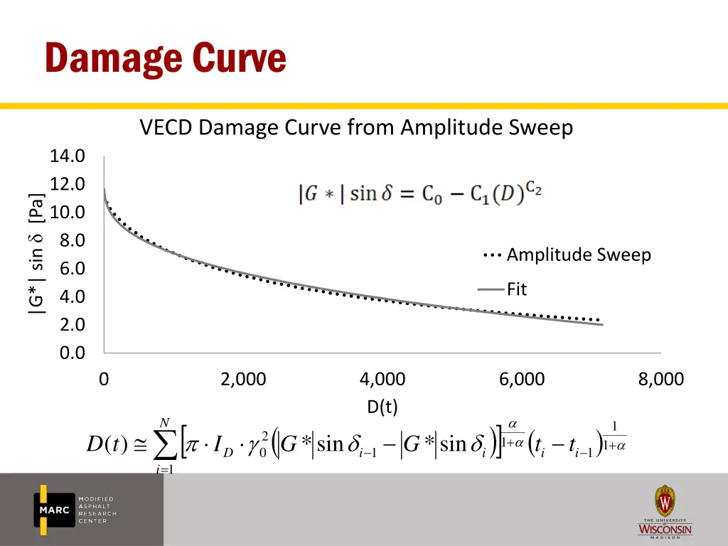 damage curve