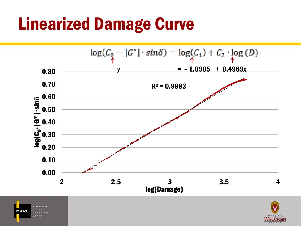 linearized damage curve