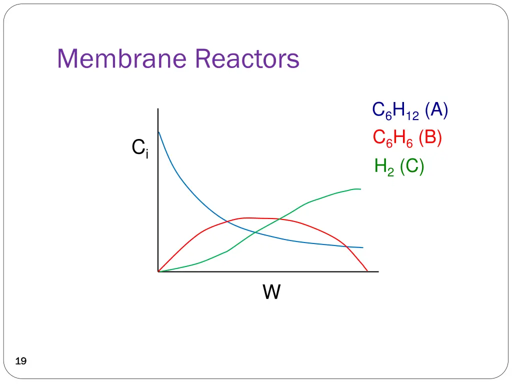 membrane reactors 12